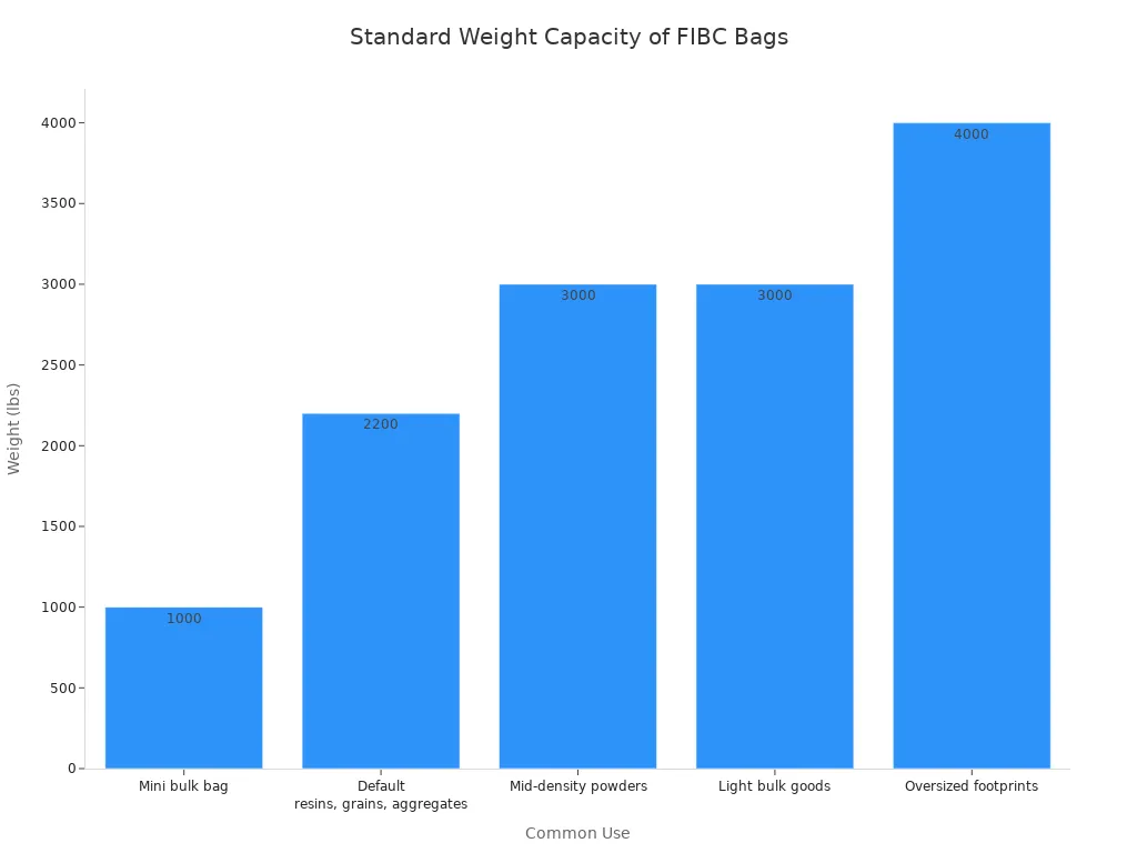 Bar chart comparing typical safe working loads of FIBC bulk bags for different applications, ranging from 1,000 to 4,000 lbs.
